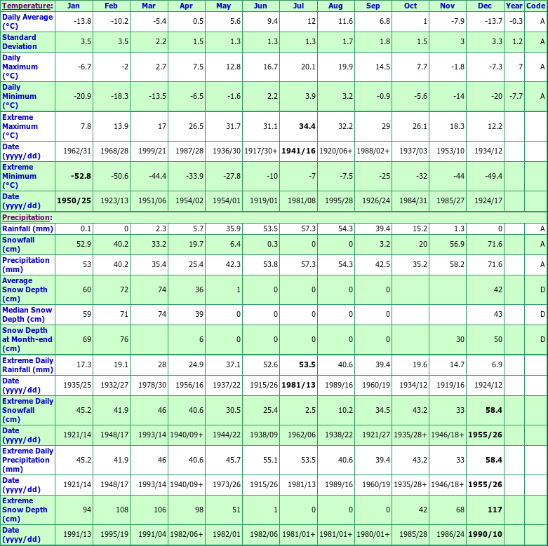 Lake Louise Climate Data Chart